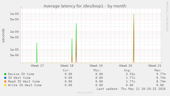Average latency for /dev/loop1
