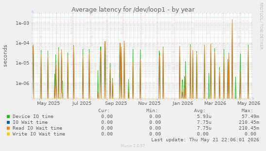 Average latency for /dev/loop1