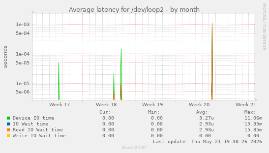 Average latency for /dev/loop2