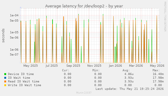 Average latency for /dev/loop2