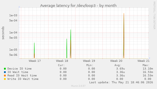 Average latency for /dev/loop3