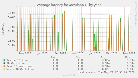 Average latency for /dev/loop3
