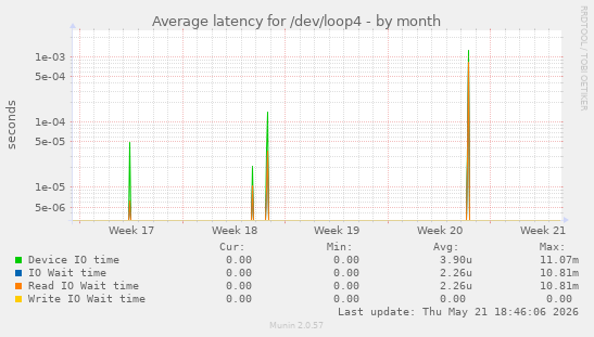 Average latency for /dev/loop4