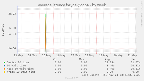 Average latency for /dev/loop4