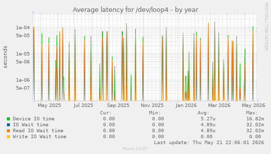 Average latency for /dev/loop4