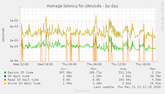 Average latency for /dev/sda