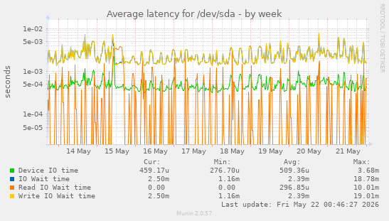 Average latency for /dev/sda