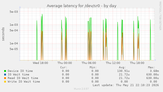 Average latency for /dev/sr0