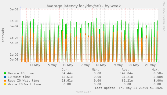 Average latency for /dev/sr0
