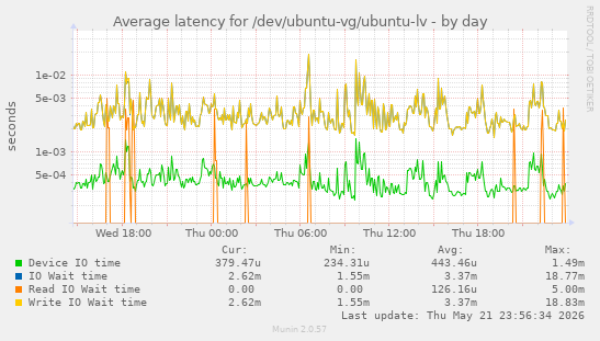 Average latency for /dev/ubuntu-vg/ubuntu-lv