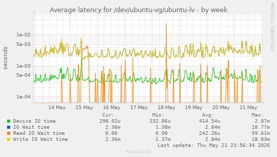 Average latency for /dev/ubuntu-vg/ubuntu-lv