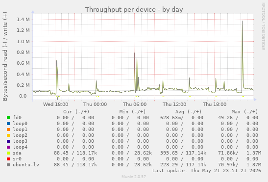 Throughput per device