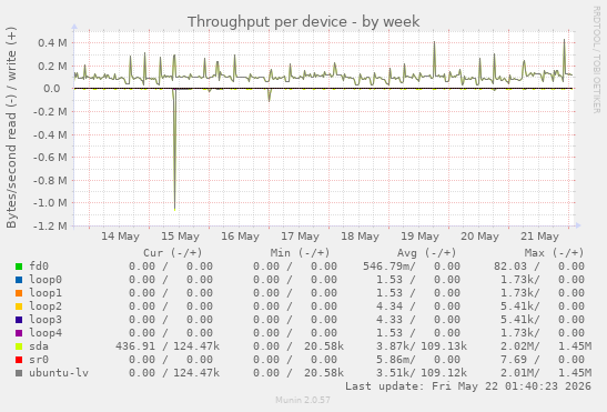 Throughput per device
