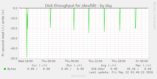 Disk throughput for /dev/fd0