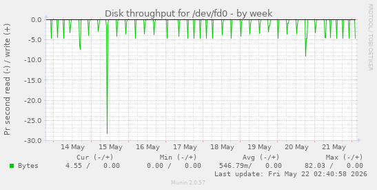 Disk throughput for /dev/fd0