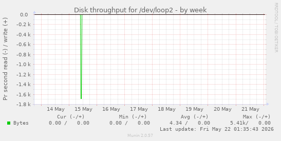 Disk throughput for /dev/loop2