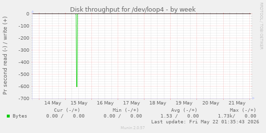 Disk throughput for /dev/loop4