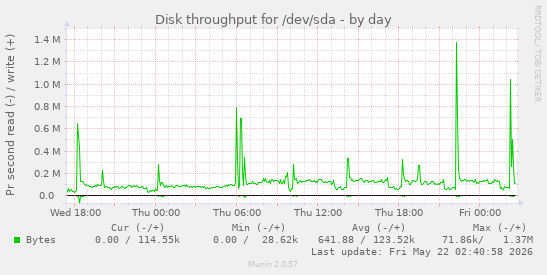Disk throughput for /dev/sda