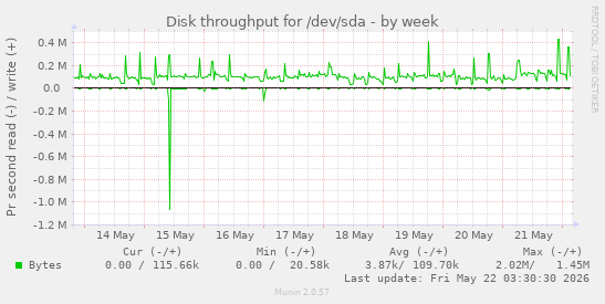 Disk throughput for /dev/sda