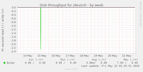 Disk throughput for /dev/sr0