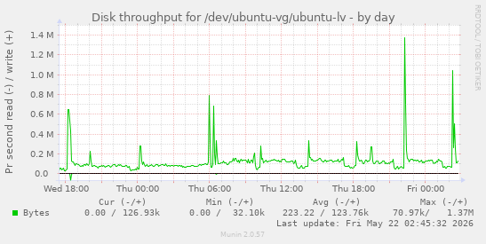 Disk throughput for /dev/ubuntu-vg/ubuntu-lv