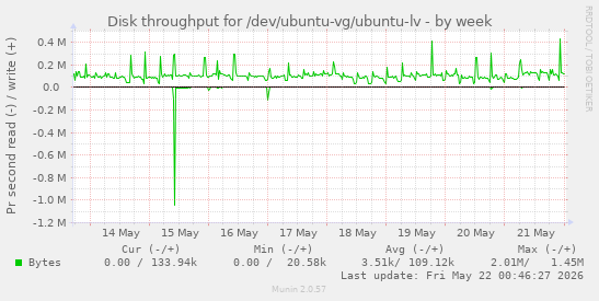 Disk throughput for /dev/ubuntu-vg/ubuntu-lv