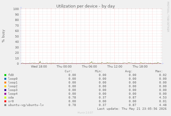 Utilization per device