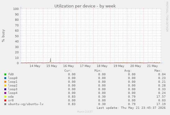 Utilization per device