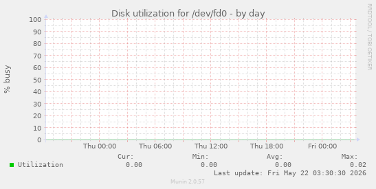 Disk utilization for /dev/fd0