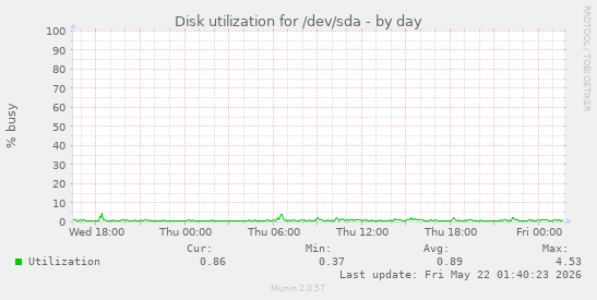 Disk utilization for /dev/sda