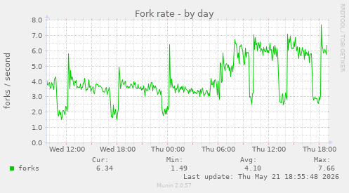 Fork rate