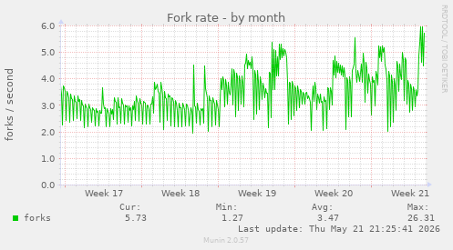 Fork rate