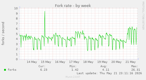 Fork rate