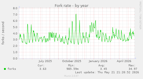 Fork rate