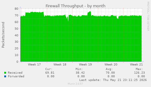 Firewall Throughput