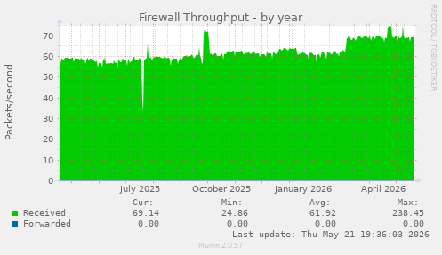 Firewall Throughput