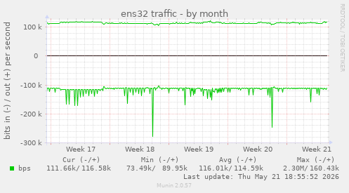 ens32 traffic