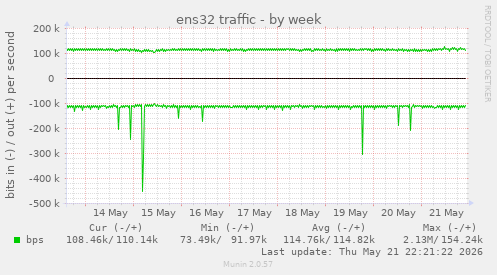 ens32 traffic