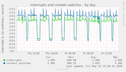 Interrupts and context switches