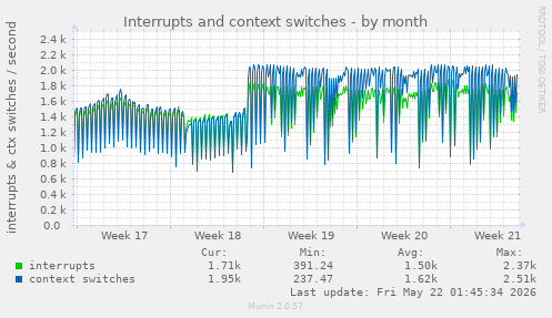 monthly graph