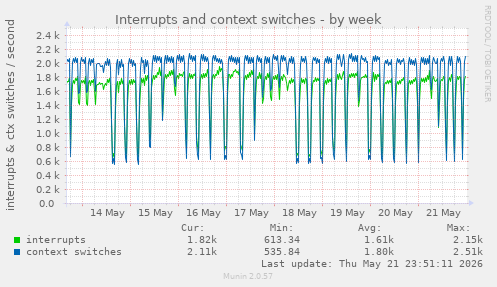 Interrupts and context switches