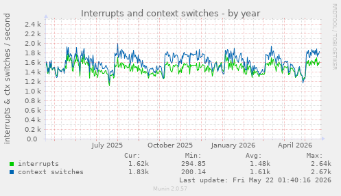 yearly graph