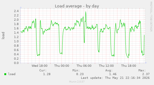 Load average