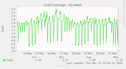 Load average