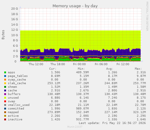 Memory usage