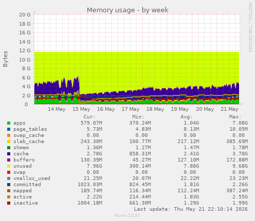 Memory usage
