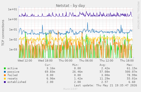 Netstat