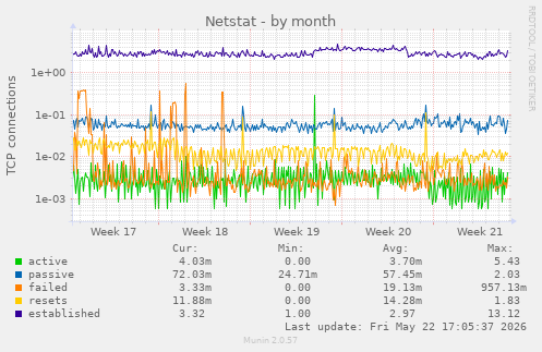 Netstat