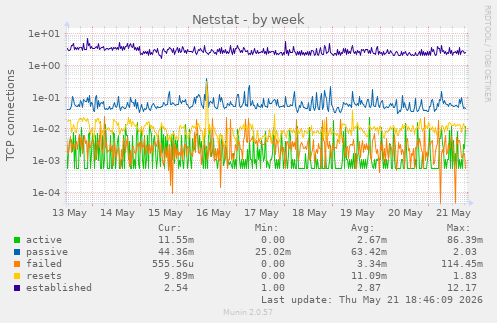 Netstat