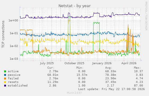 Netstat